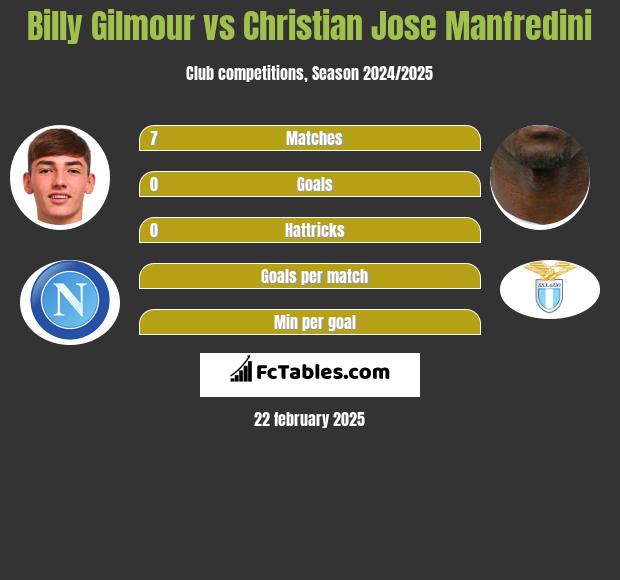 Billy Gilmour vs Christian Jose Manfredini h2h player stats