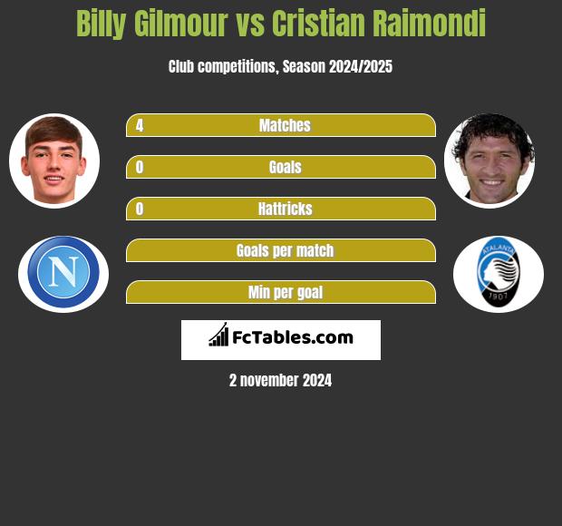 Billy Gilmour vs Cristian Raimondi h2h player stats