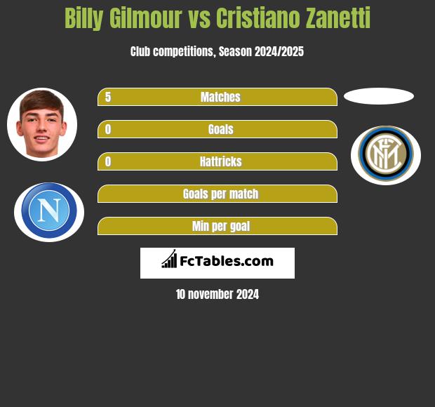 Billy Gilmour vs Cristiano Zanetti h2h player stats