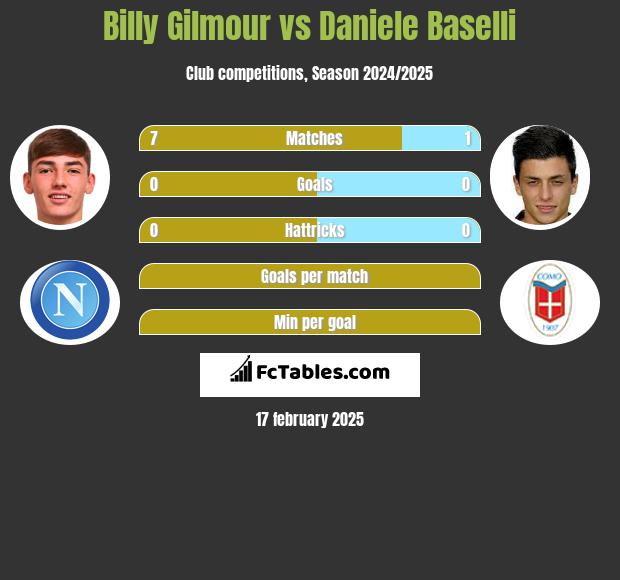 Billy Gilmour vs Daniele Baselli h2h player stats