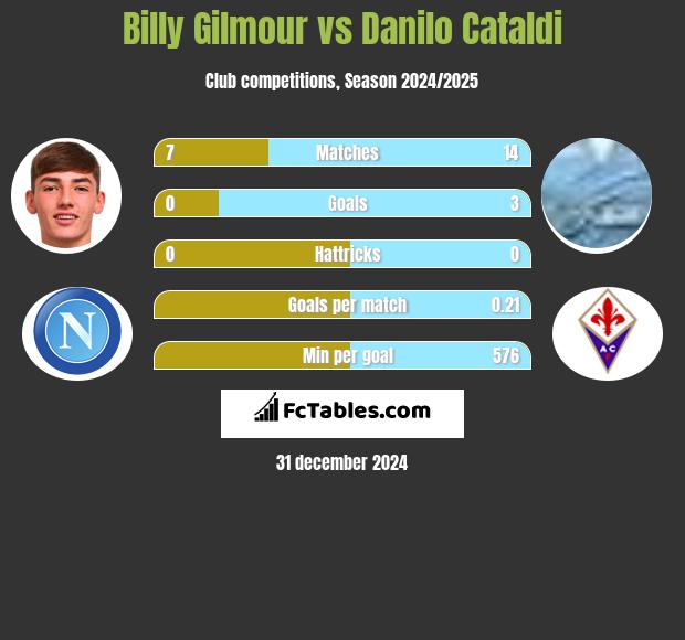 Billy Gilmour vs Danilo Cataldi h2h player stats