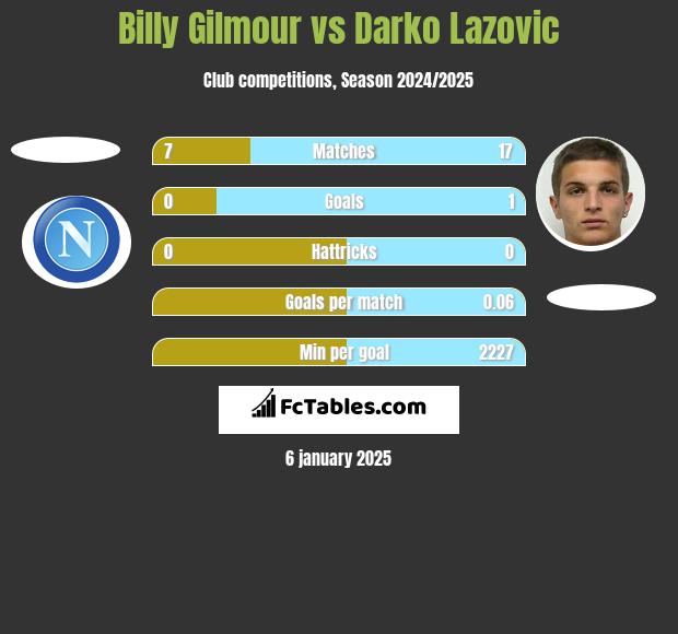 Billy Gilmour vs Darko Lazovic h2h player stats