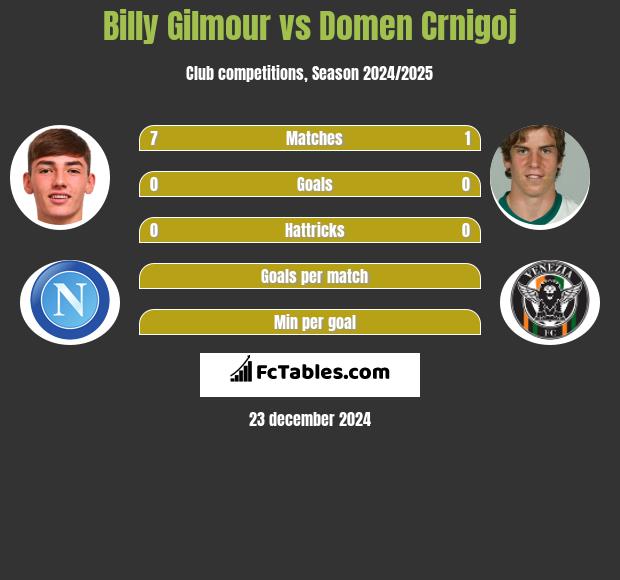 Billy Gilmour vs Domen Crnigoj h2h player stats