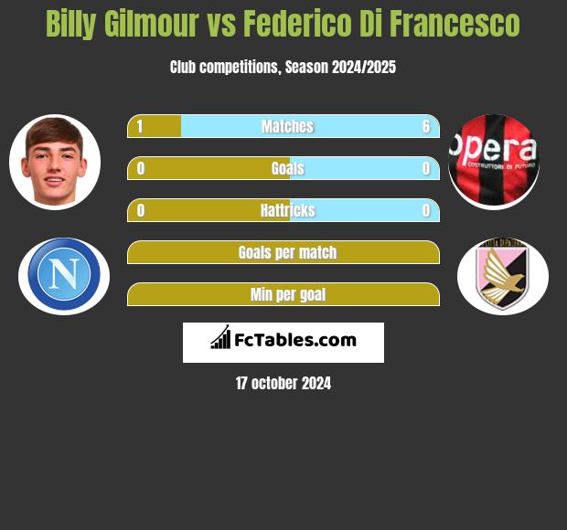 Billy Gilmour vs Federico Di Francesco h2h player stats