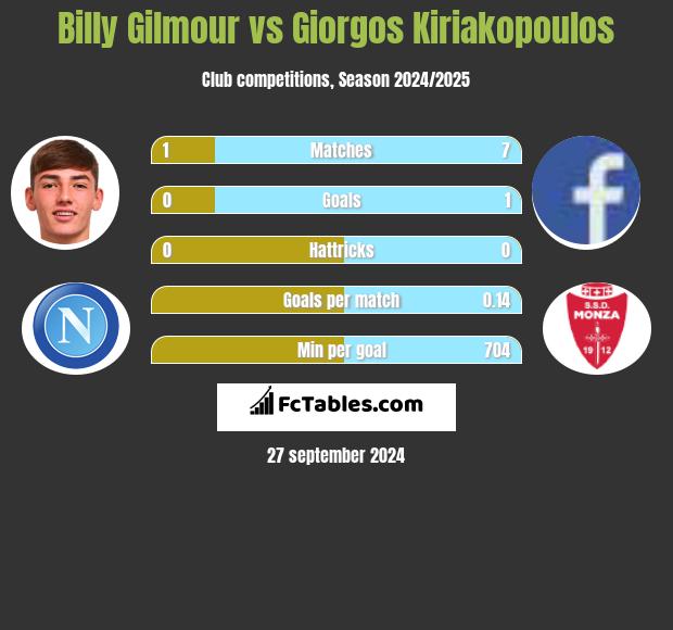 Billy Gilmour vs Giorgos Kiriakopoulos h2h player stats