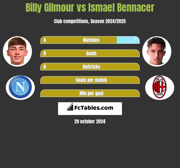 Billy Gilmour vs Ismael Bennacer h2h player stats