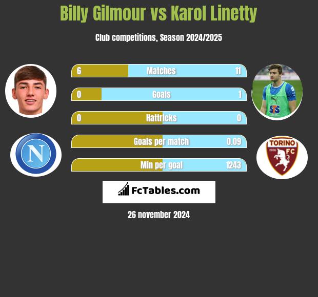 Billy Gilmour vs Karol Linetty h2h player stats