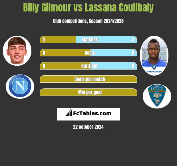 Billy Gilmour vs Lassana Coulibaly h2h player stats