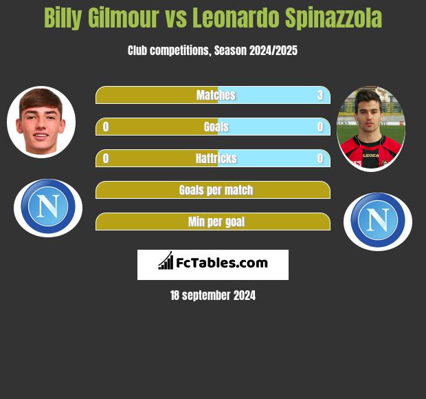 Billy Gilmour vs Leonardo Spinazzola h2h player stats