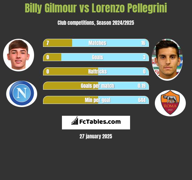 Billy Gilmour vs Lorenzo Pellegrini h2h player stats