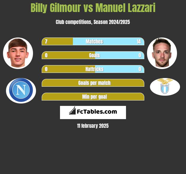 Billy Gilmour vs Manuel Lazzari h2h player stats