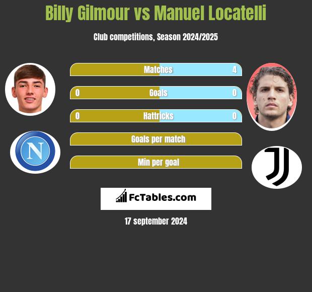 Billy Gilmour vs Manuel Locatelli h2h player stats