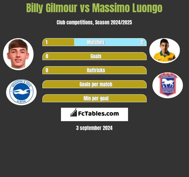 Billy Gilmour vs Massimo Luongo h2h player stats