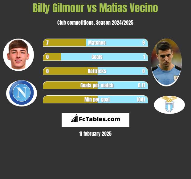 Billy Gilmour vs Matias Vecino h2h player stats