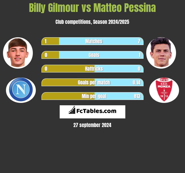 Billy Gilmour vs Matteo Pessina h2h player stats