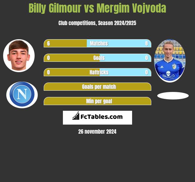 Billy Gilmour vs Mergim Vojvoda h2h player stats