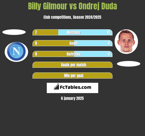 Billy Gilmour vs Ondrej Duda h2h player stats