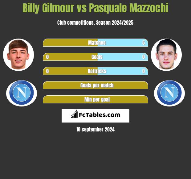 Billy Gilmour vs Pasquale Mazzochi h2h player stats