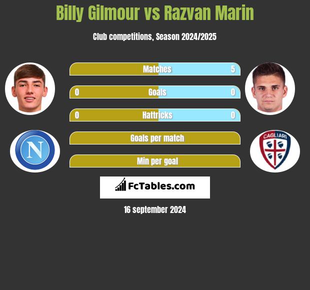 Billy Gilmour vs Razvan Marin h2h player stats