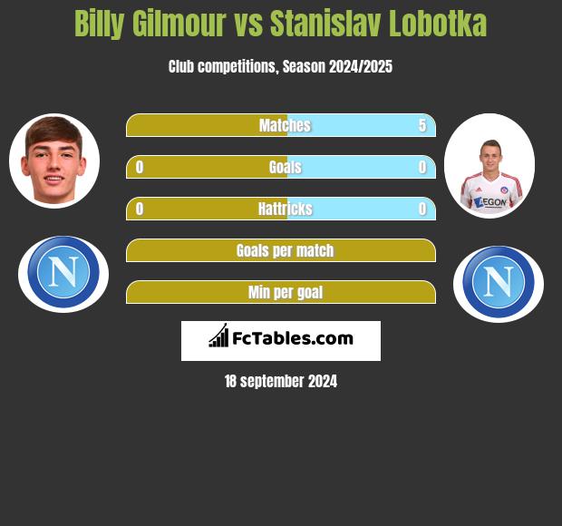 Billy Gilmour vs Stanislav Lobotka h2h player stats