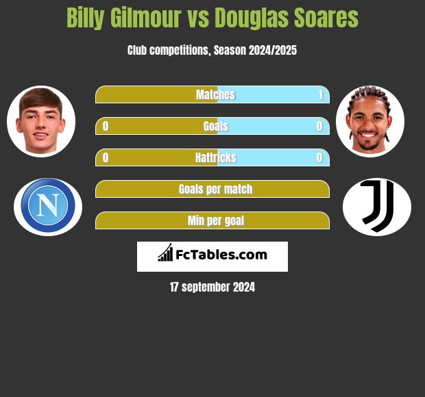 Billy Gilmour vs Douglas Soares h2h player stats