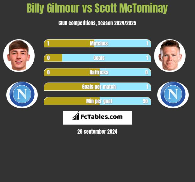 Billy Gilmour vs Scott McTominay h2h player stats