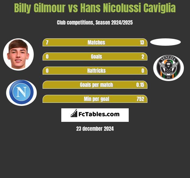 Billy Gilmour vs Hans Nicolussi Caviglia h2h player stats