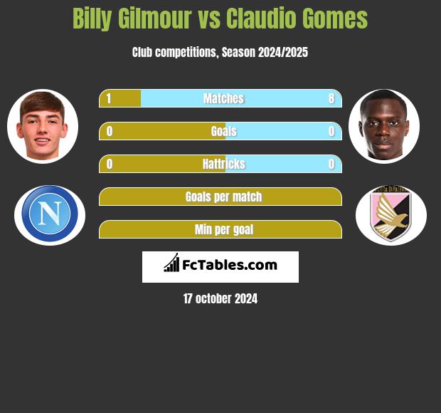 Billy Gilmour vs Claudio Gomes h2h player stats