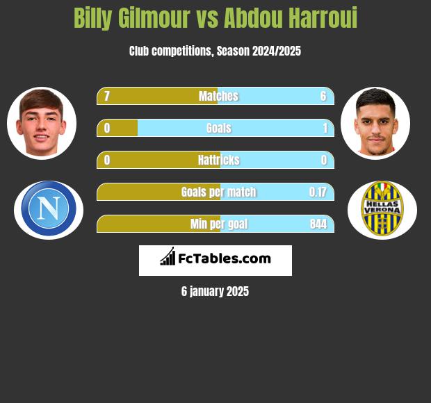 Billy Gilmour vs Abdou Harroui h2h player stats