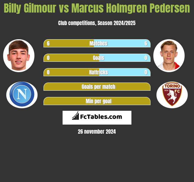 Billy Gilmour vs Marcus Holmgren Pedersen h2h player stats