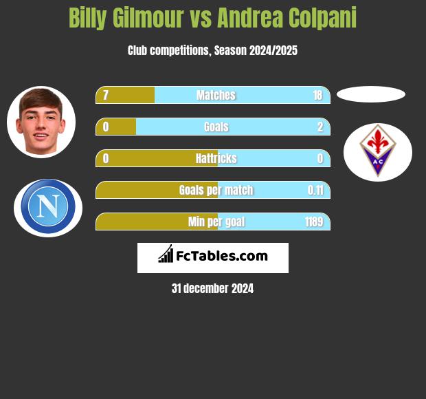 Billy Gilmour vs Andrea Colpani h2h player stats