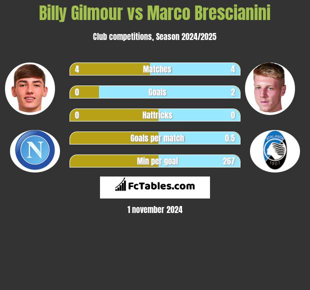 Billy Gilmour vs Marco Brescianini h2h player stats