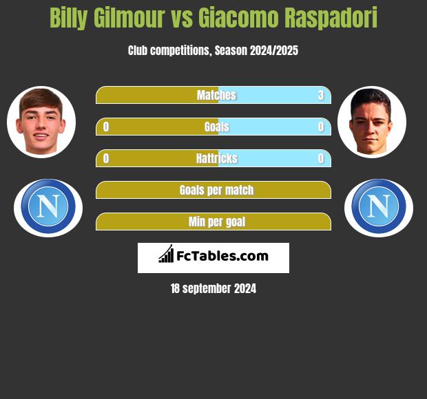 Billy Gilmour vs Giacomo Raspadori h2h player stats