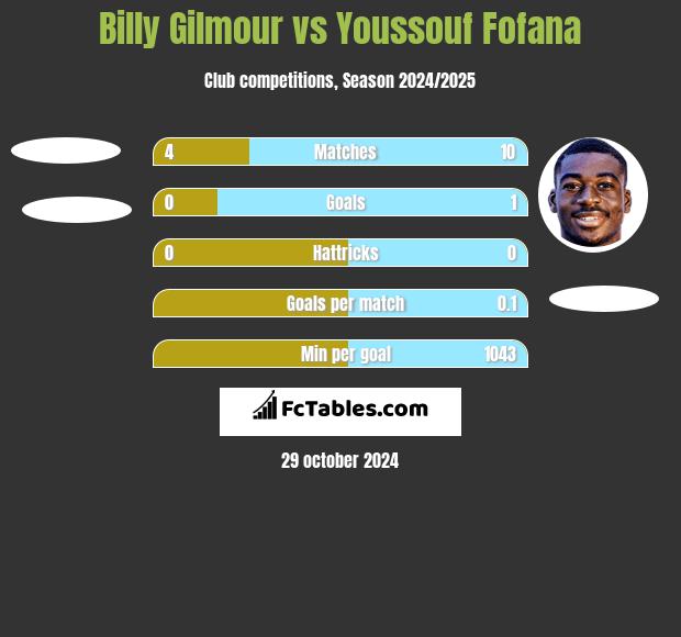 Billy Gilmour vs Youssouf Fofana h2h player stats