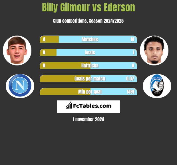 Billy Gilmour vs Ederson h2h player stats