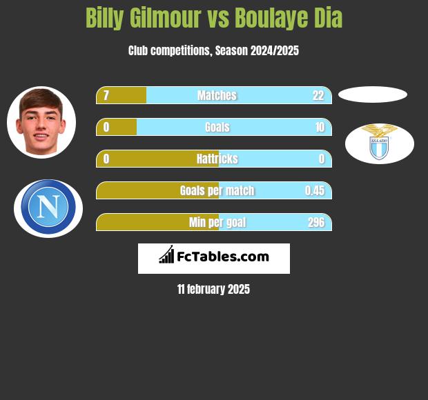 Billy Gilmour vs Boulaye Dia h2h player stats