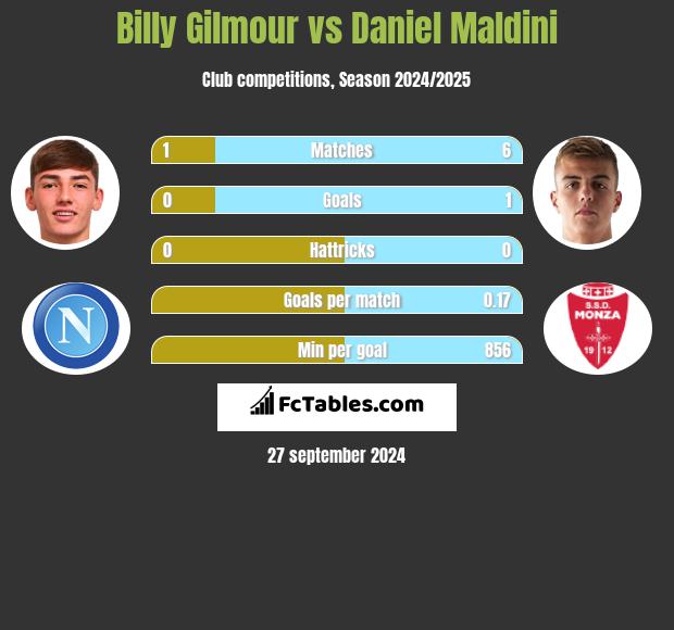 Billy Gilmour vs Daniel Maldini h2h player stats