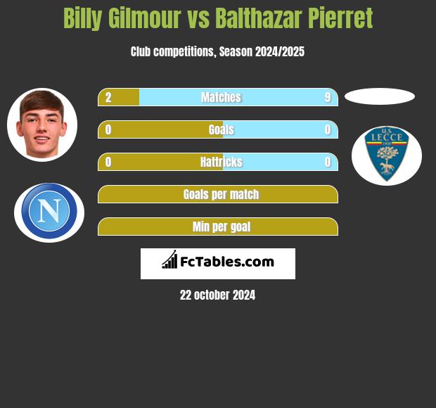 Billy Gilmour vs Balthazar Pierret h2h player stats