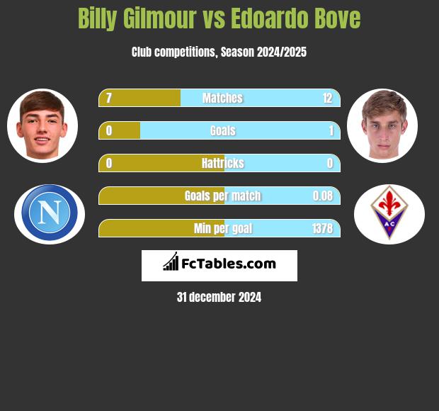 Billy Gilmour vs Edoardo Bove h2h player stats