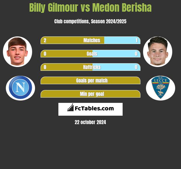 Billy Gilmour vs Medon Berisha h2h player stats