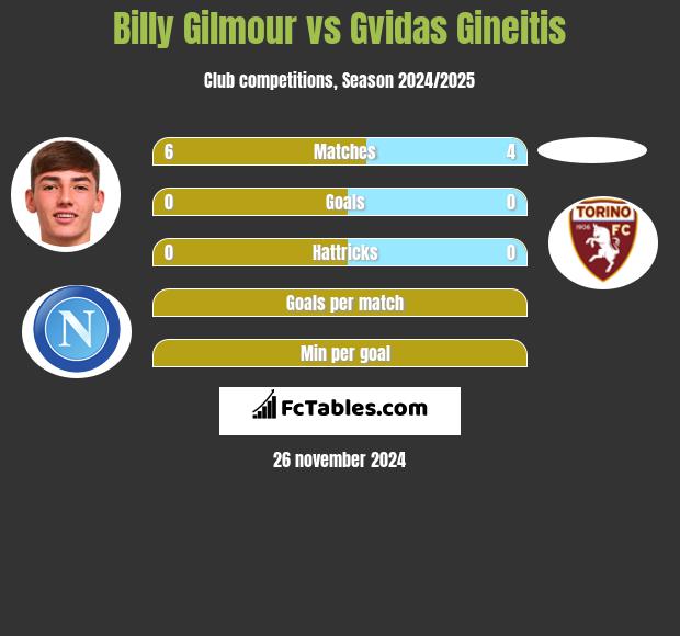 Billy Gilmour vs Gvidas Gineitis h2h player stats