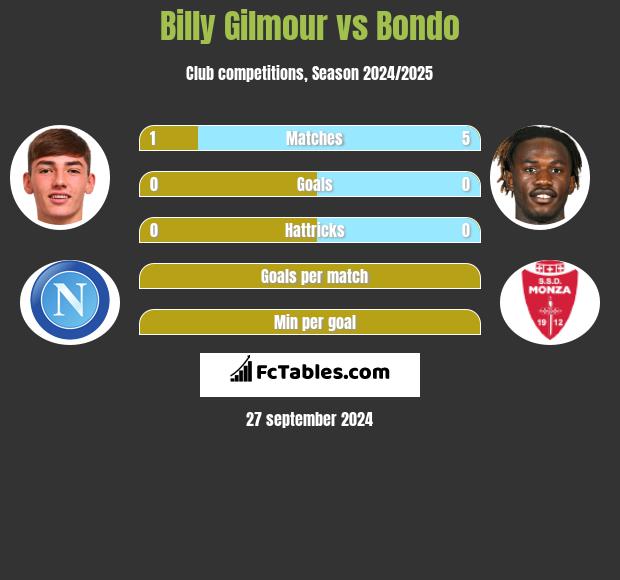 Billy Gilmour vs Bondo h2h player stats