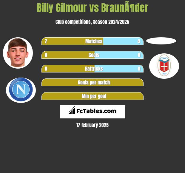 Billy Gilmour vs BraunÃ¶der h2h player stats