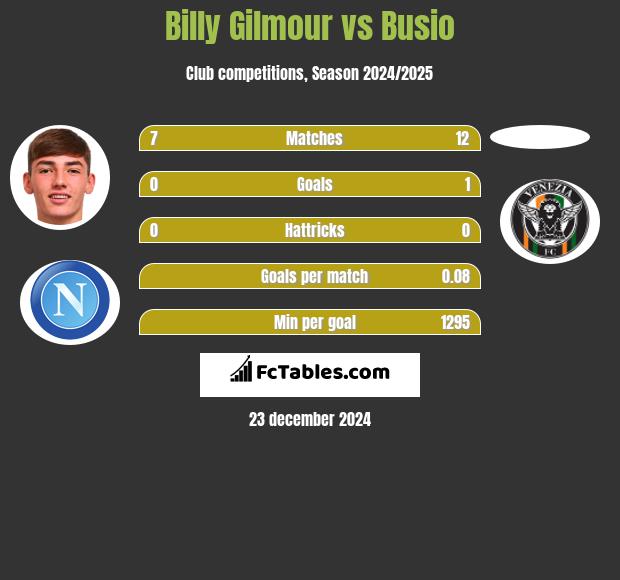 Billy Gilmour vs Busio h2h player stats