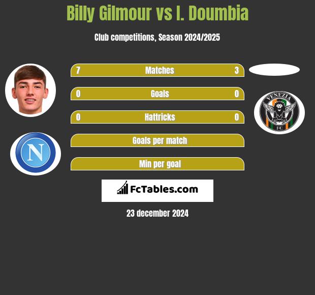 Billy Gilmour vs I. Doumbia h2h player stats