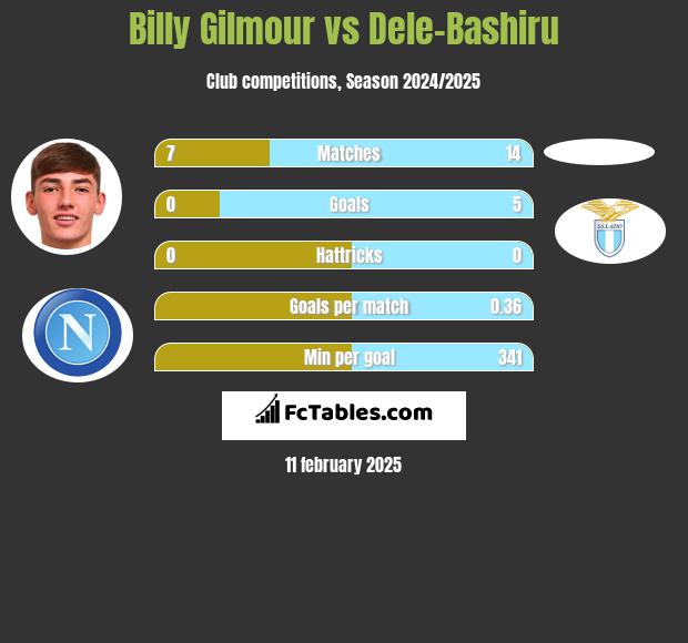 Billy Gilmour vs Dele-Bashiru h2h player stats