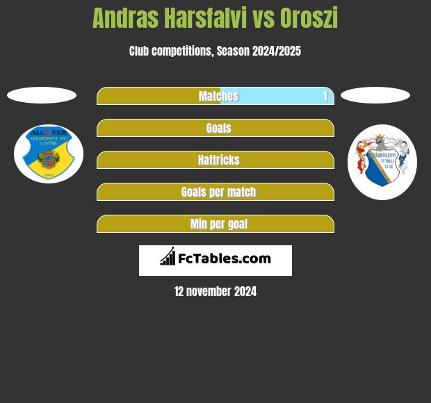 Andras Harsfalvi vs Oroszi h2h player stats