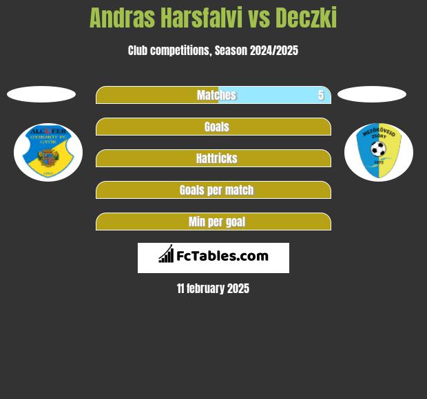 Andras Harsfalvi vs Deczki h2h player stats