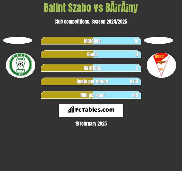 Balint Szabo vs BÃ¡rÃ¡ny h2h player stats