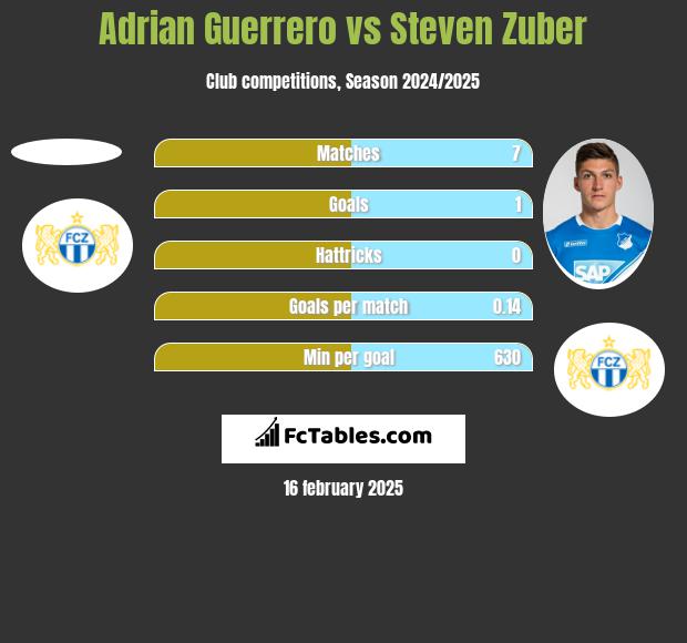 Adrian Guerrero vs Steven Zuber h2h player stats